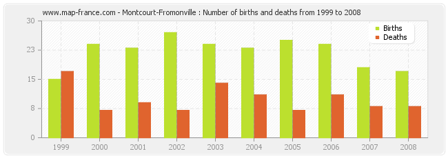 Montcourt-Fromonville : Number of births and deaths from 1999 to 2008