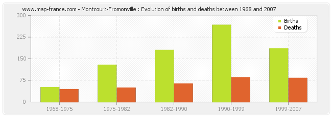 Montcourt-Fromonville : Evolution of births and deaths between 1968 and 2007