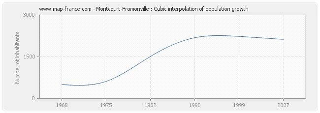 Montcourt-Fromonville : Cubic interpolation of population growth