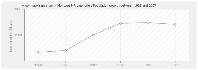 Population Montcourt-Fromonville