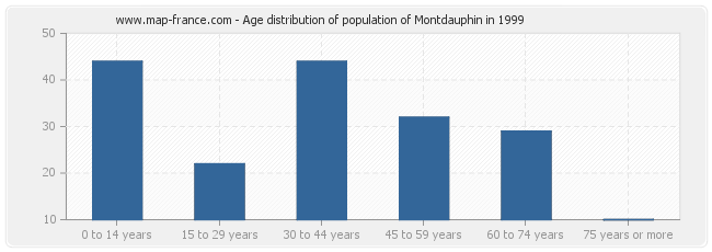 Age distribution of population of Montdauphin in 1999