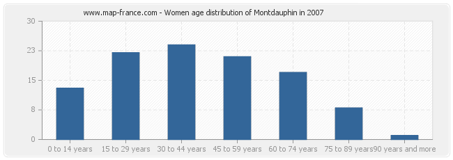Women age distribution of Montdauphin in 2007