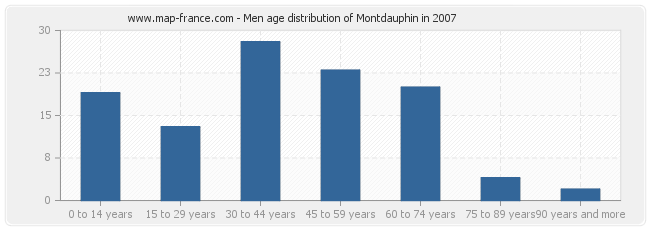 Men age distribution of Montdauphin in 2007
