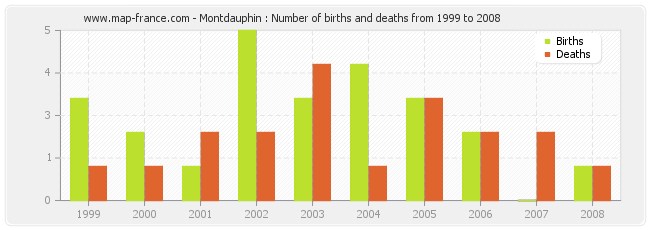 Montdauphin : Number of births and deaths from 1999 to 2008