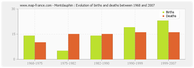 Montdauphin : Evolution of births and deaths between 1968 and 2007