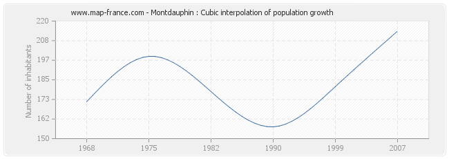 Montdauphin : Cubic interpolation of population growth