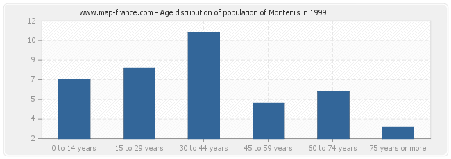 Age distribution of population of Montenils in 1999