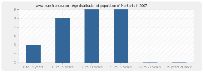 Age distribution of population of Montenils in 2007