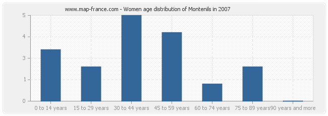 Women age distribution of Montenils in 2007