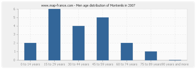 Men age distribution of Montenils in 2007