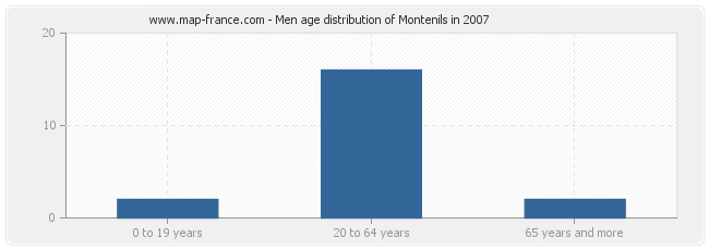 Men age distribution of Montenils in 2007