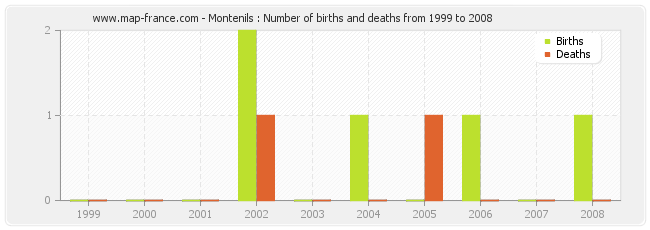 Montenils : Number of births and deaths from 1999 to 2008