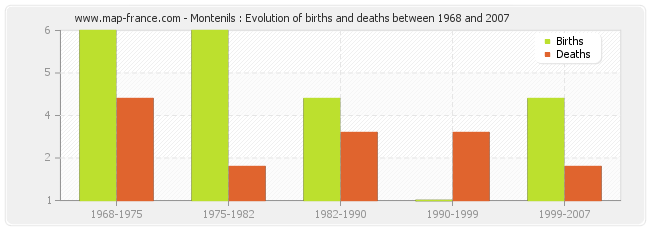 Montenils : Evolution of births and deaths between 1968 and 2007