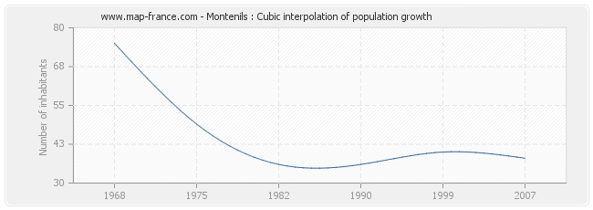 Montenils : Cubic interpolation of population growth