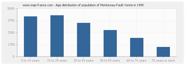 Age distribution of population of Montereau-Fault-Yonne in 1999