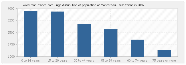 Age distribution of population of Montereau-Fault-Yonne in 2007