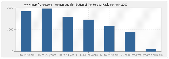 Women age distribution of Montereau-Fault-Yonne in 2007