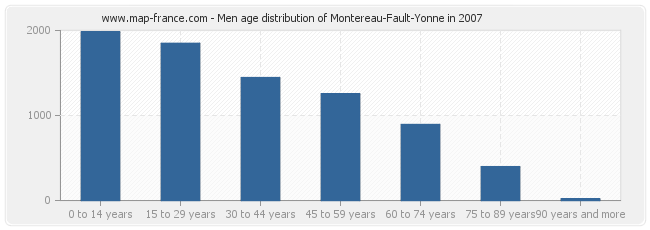 Men age distribution of Montereau-Fault-Yonne in 2007