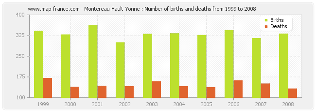 Montereau-Fault-Yonne : Number of births and deaths from 1999 to 2008
