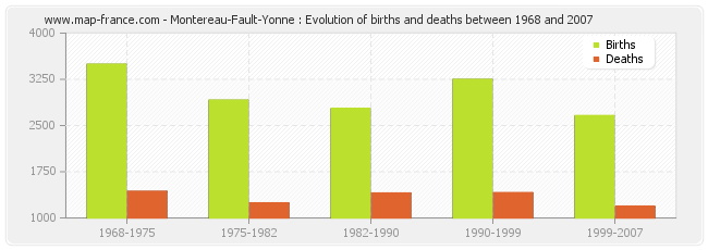 Montereau-Fault-Yonne : Evolution of births and deaths between 1968 and 2007