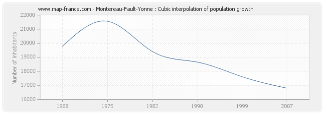 Montereau-Fault-Yonne : Cubic interpolation of population growth