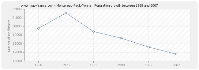 Population Montereau-Fault-Yonne