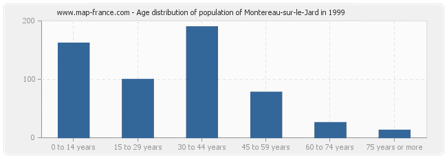 Age distribution of population of Montereau-sur-le-Jard in 1999