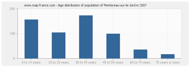 Age distribution of population of Montereau-sur-le-Jard in 2007