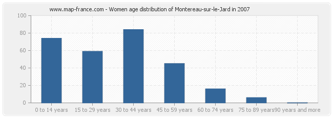 Women age distribution of Montereau-sur-le-Jard in 2007