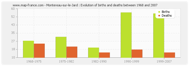 Montereau-sur-le-Jard : Evolution of births and deaths between 1968 and 2007