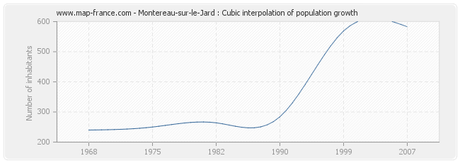 Montereau-sur-le-Jard : Cubic interpolation of population growth