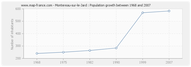 Population Montereau-sur-le-Jard