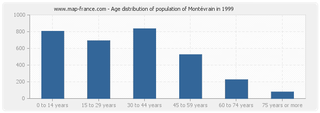 Age distribution of population of Montévrain in 1999