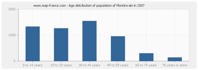 Age distribution of population of Montévrain in 2007