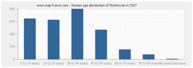 Women age distribution of Montévrain in 2007