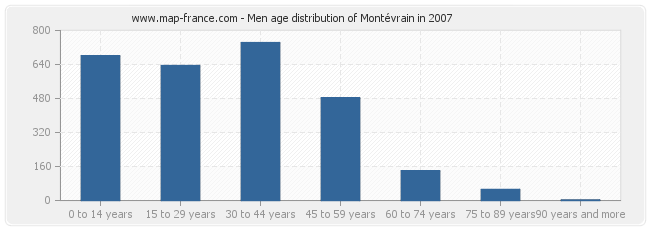 Men age distribution of Montévrain in 2007