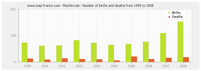 Montévrain : Number of births and deaths from 1999 to 2008