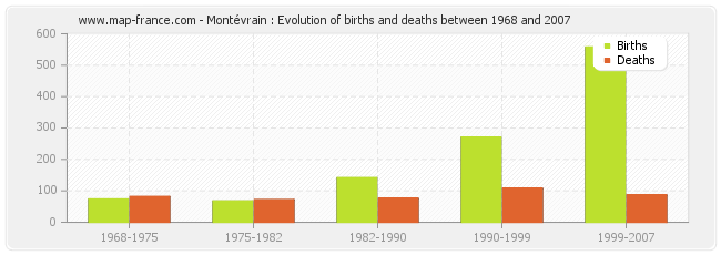 Montévrain : Evolution of births and deaths between 1968 and 2007