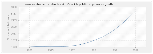 Montévrain : Cubic interpolation of population growth