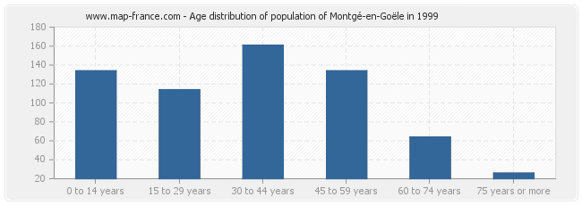 Age distribution of population of Montgé-en-Goële in 1999