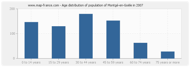 Age distribution of population of Montgé-en-Goële in 2007