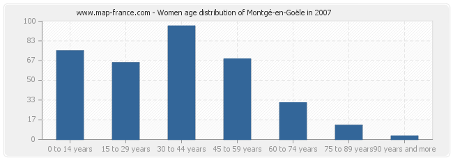 Women age distribution of Montgé-en-Goële in 2007