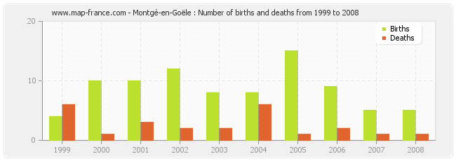 Montgé-en-Goële : Number of births and deaths from 1999 to 2008