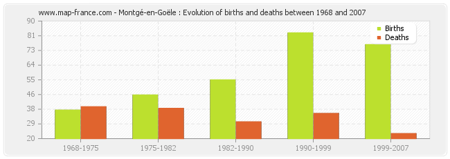 Montgé-en-Goële : Evolution of births and deaths between 1968 and 2007