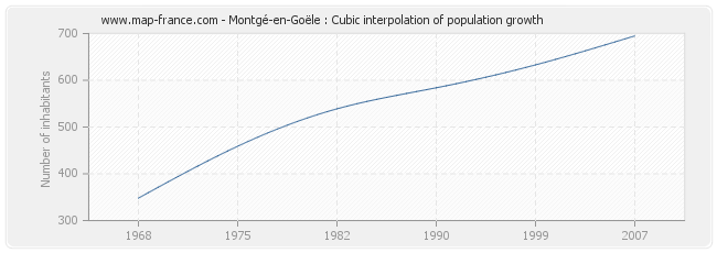 Montgé-en-Goële : Cubic interpolation of population growth