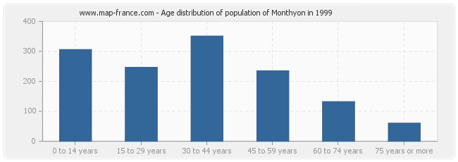 Age distribution of population of Monthyon in 1999