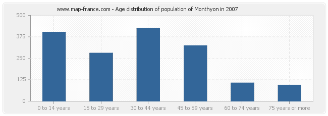 Age distribution of population of Monthyon in 2007