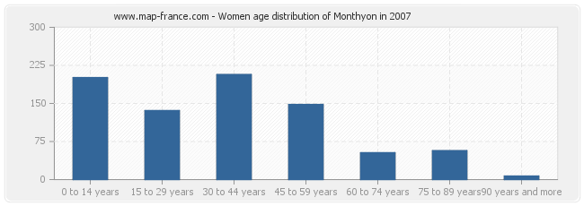 Women age distribution of Monthyon in 2007