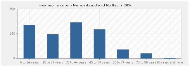 Men age distribution of Monthyon in 2007