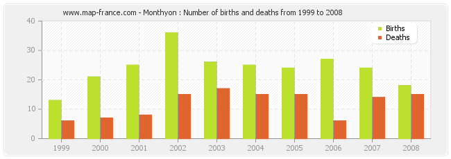 Monthyon : Number of births and deaths from 1999 to 2008